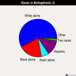 Bolingbrook races chart