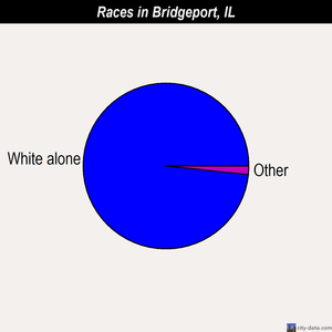 Bridgeport races chart