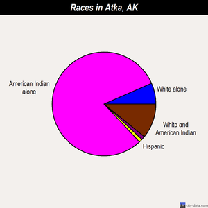Atka races chart