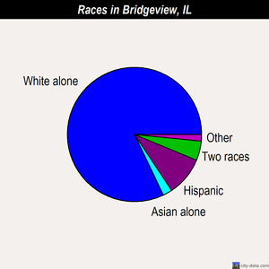 Bridgeview races chart