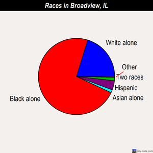 Broadview races chart