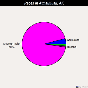 Atmautluak races chart