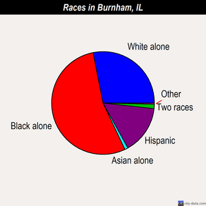 Burnham races chart