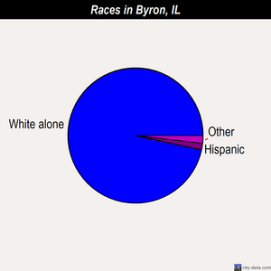 Byron races chart