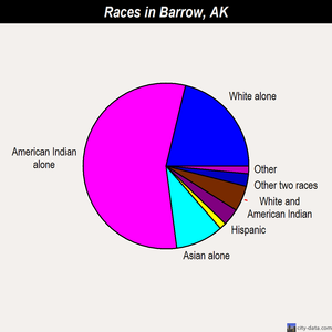 Barrow races chart