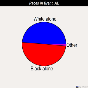 Brent races chart