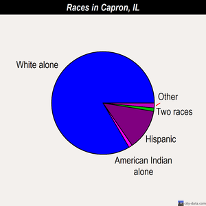 Capron races chart