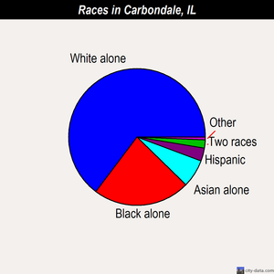 Carbondale races chart