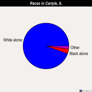 Carlyle races chart