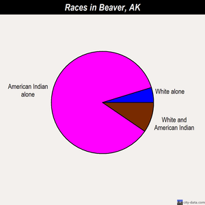 Beaver races chart