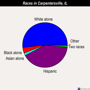 Carpentersville races chart