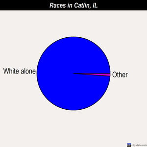 Catlin races chart