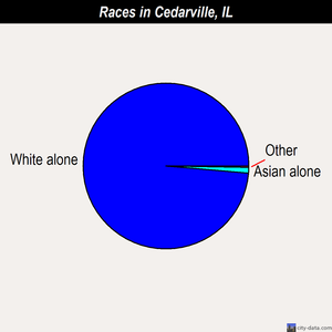 Cedarville races chart