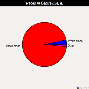 Centreville races chart