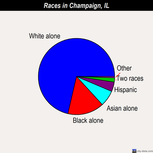Champaign races chart