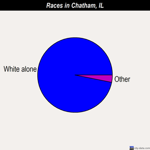 Chatham races chart
