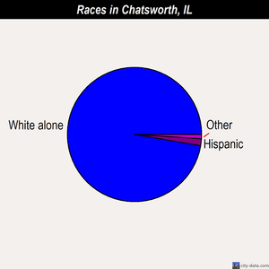 Chatsworth races chart