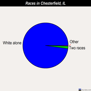 Chesterfield races chart