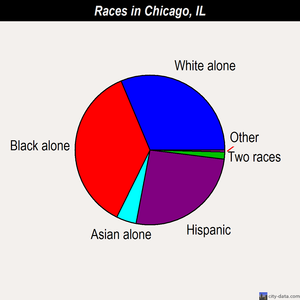 Chicago races chart