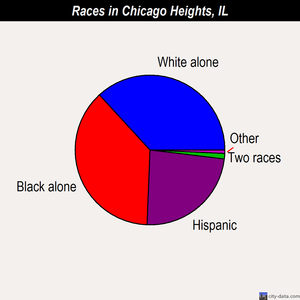Chicago Heights races chart