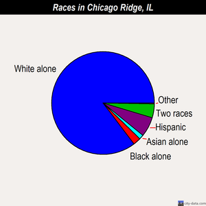 Chicago Ridge races chart
