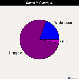 Cicero races chart