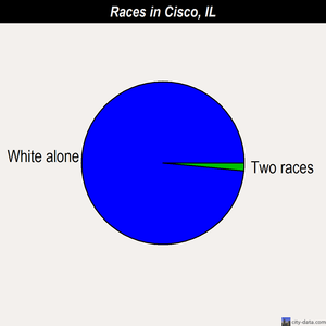 Cisco races chart