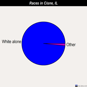 Cisne races chart