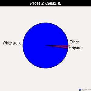 Colfax races chart