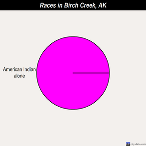 Birch Creek races chart