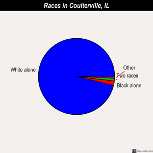 Coulterville races chart