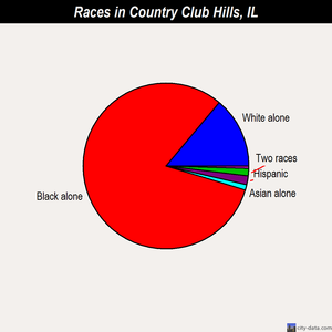 Country Club Hills races chart