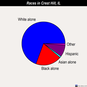 Crest Hill races chart
