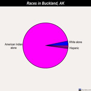 Buckland races chart