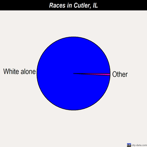 Cutler races chart