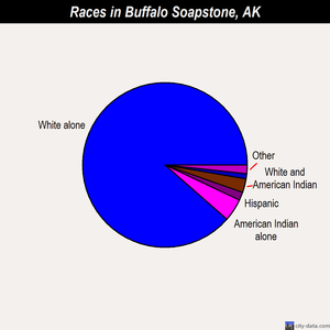 Buffalo Soapstone races chart