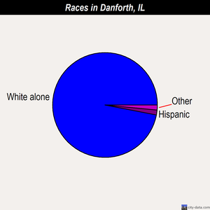 Danforth races chart