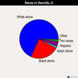 Danville races chart