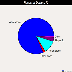 Darien races chart