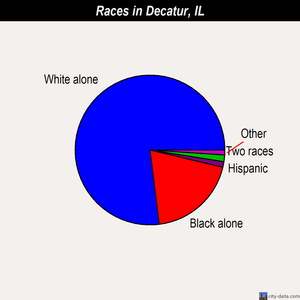 Decatur races chart