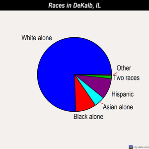 DeKalb races chart