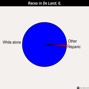 De Land races chart