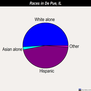 De Pue races chart