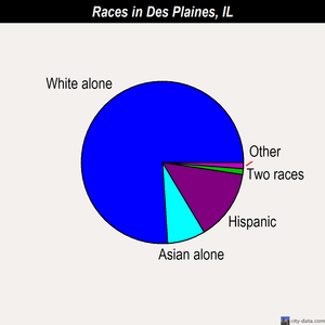 Des Plaines races chart