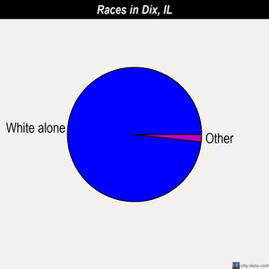 Dix races chart