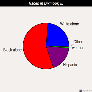 Dixmoor races chart