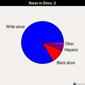 Dixon races chart