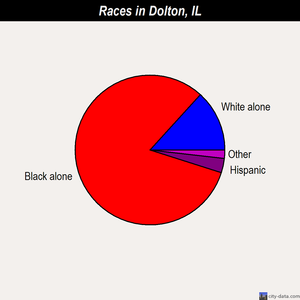 Dolton races chart