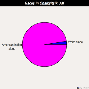 Chalkyitsik races chart