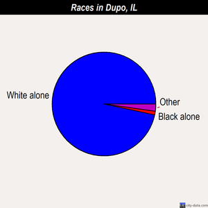 Dupo races chart